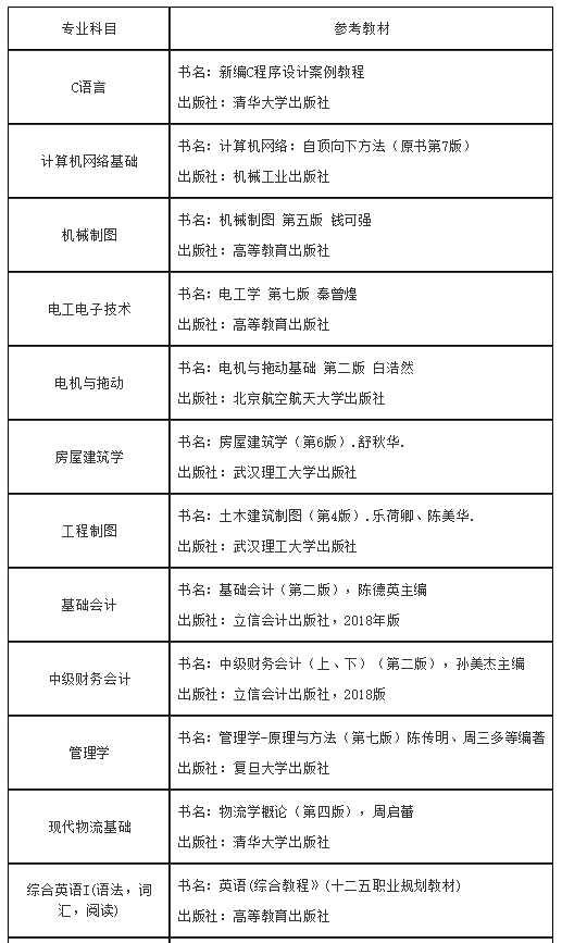 2021年青岛城市学院专升本考试科目及参考教材