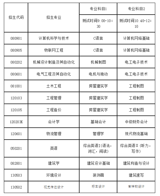 2021年青岛城市学院专升本考试科目及考试时间