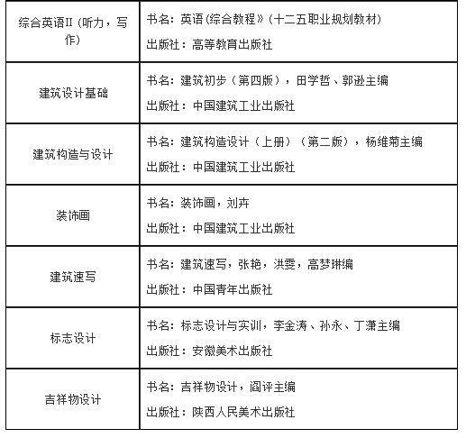 2021年青岛城市学院专升本考试科目及参考教材